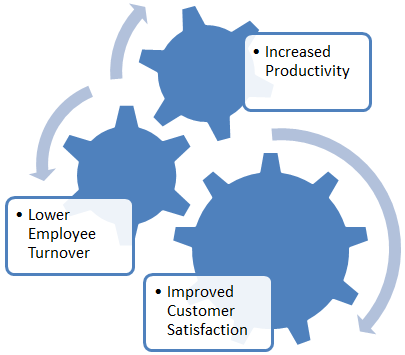 Indicators of Improved Financial Performance